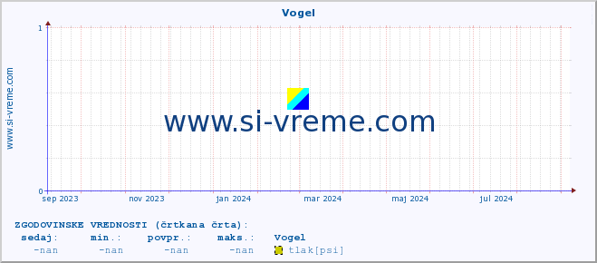 POVPREČJE :: Vogel :: temperatura | vlaga | smer vetra | hitrost vetra | sunki vetra | tlak | padavine | temp. rosišča :: zadnje leto / en dan.