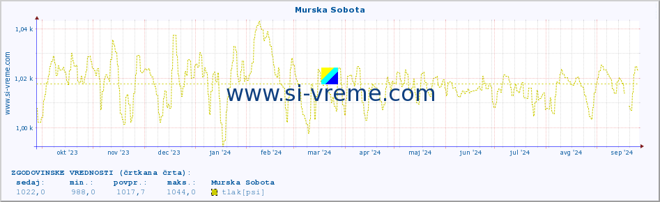 POVPREČJE :: Murska Sobota :: temperatura | vlaga | smer vetra | hitrost vetra | sunki vetra | tlak | padavine | temp. rosišča :: zadnje leto / en dan.