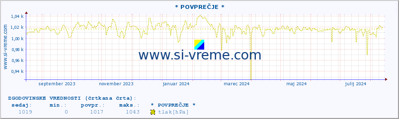 POVPREČJE :: * POVPREČJE * :: temperatura | vlaga | smer vetra | hitrost vetra | sunki vetra | tlak | padavine | temp. rosišča :: zadnje leto / en dan.