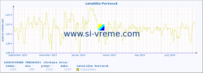 POVPREČJE :: Letališče Portorož :: temperatura | vlaga | smer vetra | hitrost vetra | sunki vetra | tlak | padavine | temp. rosišča :: zadnje leto / en dan.