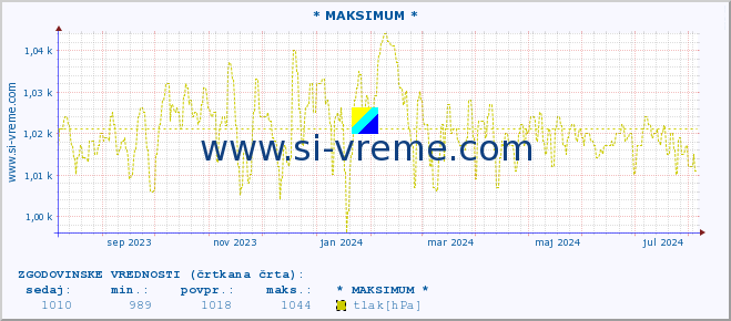 POVPREČJE :: * MAKSIMUM * :: temperatura | vlaga | smer vetra | hitrost vetra | sunki vetra | tlak | padavine | temp. rosišča :: zadnje leto / en dan.