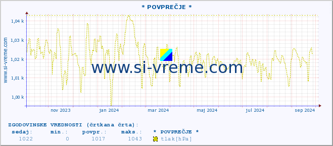 POVPREČJE :: * POVPREČJE * :: temperatura | vlaga | smer vetra | hitrost vetra | sunki vetra | tlak | padavine | temp. rosišča :: zadnje leto / en dan.