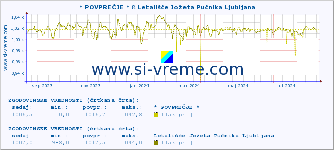 POVPREČJE :: * POVPREČJE * & Letališče Jožeta Pučnika Ljubljana :: temperatura | vlaga | smer vetra | hitrost vetra | sunki vetra | tlak | padavine | temp. rosišča :: zadnje leto / en dan.