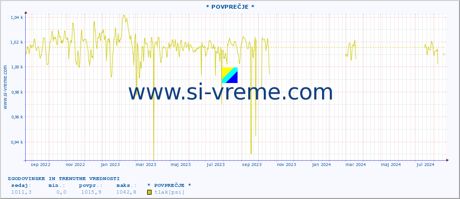 POVPREČJE :: * POVPREČJE * :: temperatura | vlaga | smer vetra | hitrost vetra | sunki vetra | tlak | padavine | temp. rosišča :: zadnji dve leti / en dan.