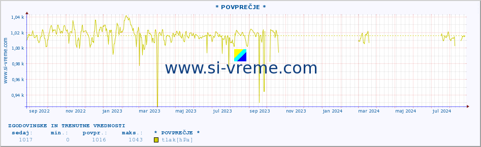 POVPREČJE :: * POVPREČJE * :: temperatura | vlaga | smer vetra | hitrost vetra | sunki vetra | tlak | padavine | temp. rosišča :: zadnji dve leti / en dan.