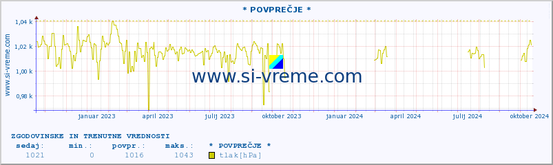 POVPREČJE :: * POVPREČJE * :: temperatura | vlaga | smer vetra | hitrost vetra | sunki vetra | tlak | padavine | temp. rosišča :: zadnji dve leti / en dan.