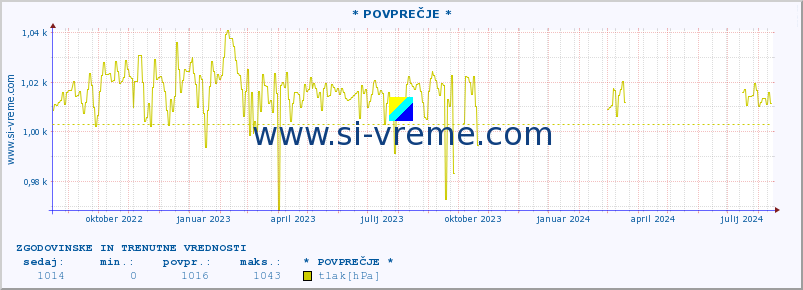 POVPREČJE :: * POVPREČJE * :: temperatura | vlaga | smer vetra | hitrost vetra | sunki vetra | tlak | padavine | temp. rosišča :: zadnji dve leti / en dan.