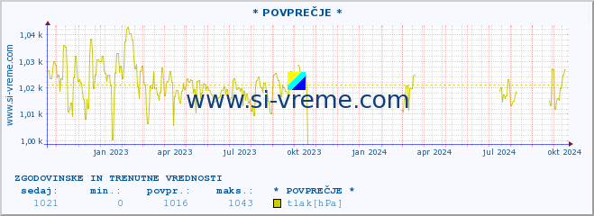 POVPREČJE :: * POVPREČJE * :: temperatura | vlaga | smer vetra | hitrost vetra | sunki vetra | tlak | padavine | temp. rosišča :: zadnji dve leti / en dan.