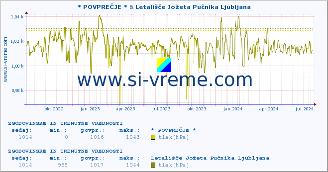 POVPREČJE :: * POVPREČJE * & Letališče Jožeta Pučnika Ljubljana :: temperatura | vlaga | smer vetra | hitrost vetra | sunki vetra | tlak | padavine | temp. rosišča :: zadnji dve leti / en dan.
