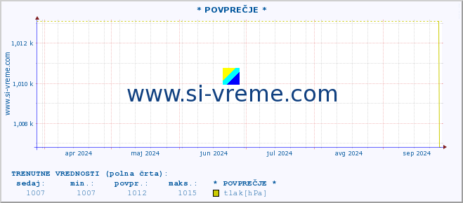 POVPREČJE :: * POVPREČJE * :: temperatura | vlaga | smer vetra | hitrost vetra | sunki vetra | tlak | padavine | temp. rosišča :: zadnje leto / en dan.