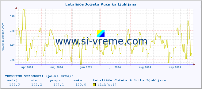 POVPREČJE :: Letališče Jožeta Pučnika Ljubljana :: temperatura | vlaga | smer vetra | hitrost vetra | sunki vetra | tlak | padavine | temp. rosišča :: zadnje leto / en dan.