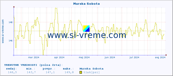 POVPREČJE :: Murska Sobota :: temperatura | vlaga | smer vetra | hitrost vetra | sunki vetra | tlak | padavine | temp. rosišča :: zadnje leto / en dan.