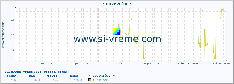 POVPREČJE :: * POVPREČJE * :: temperatura | vlaga | smer vetra | hitrost vetra | sunki vetra | tlak | padavine | temp. rosišča :: zadnje leto / en dan.