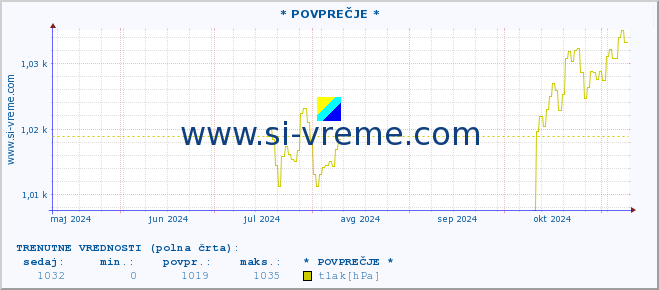 POVPREČJE :: * POVPREČJE * :: temperatura | vlaga | smer vetra | hitrost vetra | sunki vetra | tlak | padavine | temp. rosišča :: zadnje leto / en dan.