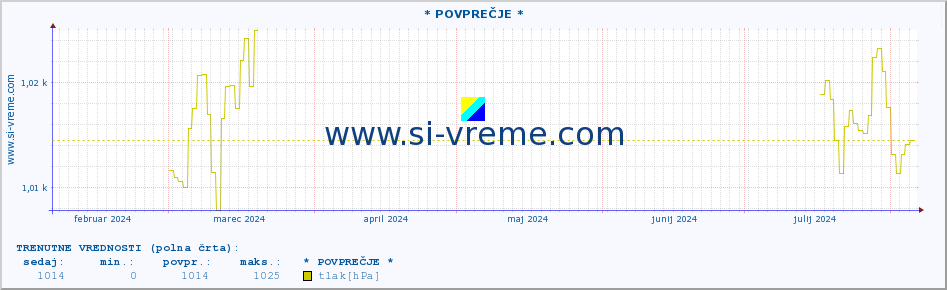 POVPREČJE :: * POVPREČJE * :: temperatura | vlaga | smer vetra | hitrost vetra | sunki vetra | tlak | padavine | temp. rosišča :: zadnje leto / en dan.