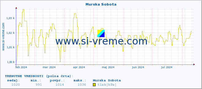 POVPREČJE :: Murska Sobota :: temperatura | vlaga | smer vetra | hitrost vetra | sunki vetra | tlak | padavine | temp. rosišča :: zadnje leto / en dan.