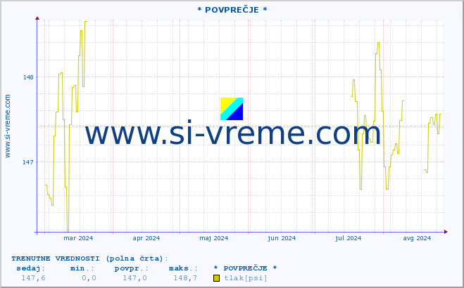 POVPREČJE :: * POVPREČJE * :: temperatura | vlaga | smer vetra | hitrost vetra | sunki vetra | tlak | padavine | temp. rosišča :: zadnje leto / en dan.