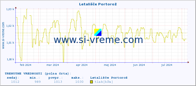 POVPREČJE :: Letališče Portorož :: temperatura | vlaga | smer vetra | hitrost vetra | sunki vetra | tlak | padavine | temp. rosišča :: zadnje leto / en dan.