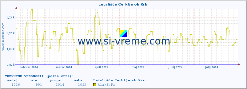 POVPREČJE :: Letališče Cerklje ob Krki :: temperatura | vlaga | smer vetra | hitrost vetra | sunki vetra | tlak | padavine | temp. rosišča :: zadnje leto / en dan.