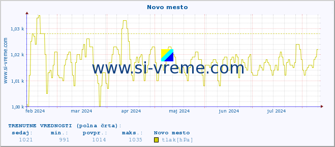 POVPREČJE :: Novo mesto :: temperatura | vlaga | smer vetra | hitrost vetra | sunki vetra | tlak | padavine | temp. rosišča :: zadnje leto / en dan.