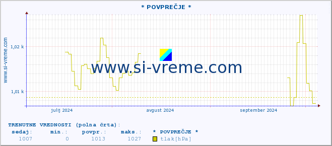 POVPREČJE :: * POVPREČJE * :: temperatura | vlaga | smer vetra | hitrost vetra | sunki vetra | tlak | padavine | temp. rosišča :: zadnje leto / en dan.