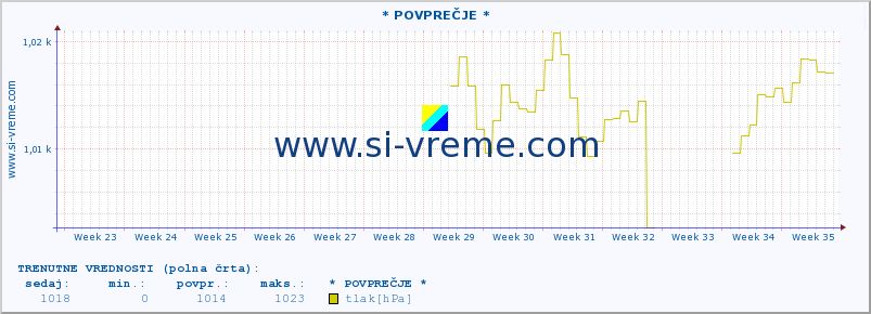 POVPREČJE :: * POVPREČJE * :: temperatura | vlaga | smer vetra | hitrost vetra | sunki vetra | tlak | padavine | temp. rosišča :: zadnje leto / en dan.