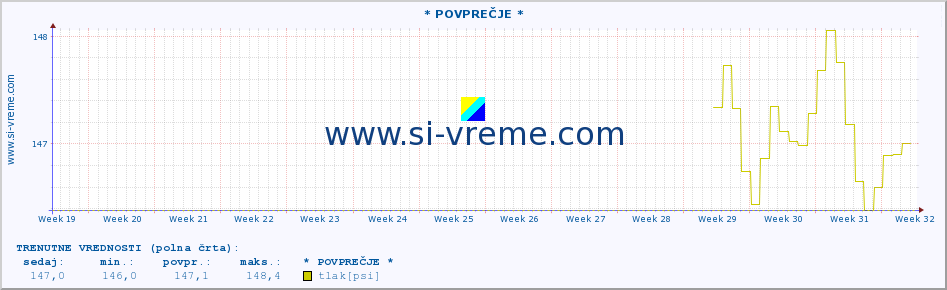 POVPREČJE :: * POVPREČJE * :: temperatura | vlaga | smer vetra | hitrost vetra | sunki vetra | tlak | padavine | temp. rosišča :: zadnje leto / en dan.