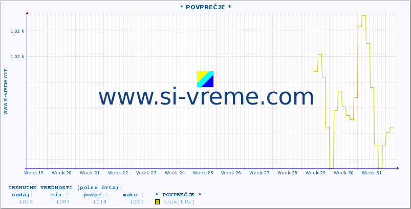 POVPREČJE :: * POVPREČJE * :: temperatura | vlaga | smer vetra | hitrost vetra | sunki vetra | tlak | padavine | temp. rosišča :: zadnje leto / en dan.