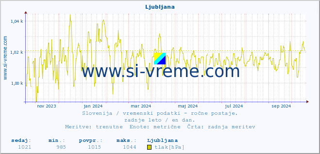 POVPREČJE :: Ljubljana :: temperatura | vlaga | smer vetra | hitrost vetra | sunki vetra | tlak | padavine | temp. rosišča :: zadnje leto / en dan.