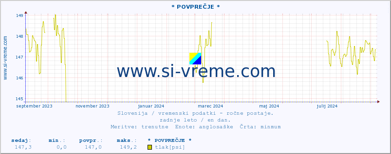 POVPREČJE :: * POVPREČJE * :: temperatura | vlaga | smer vetra | hitrost vetra | sunki vetra | tlak | padavine | temp. rosišča :: zadnje leto / en dan.