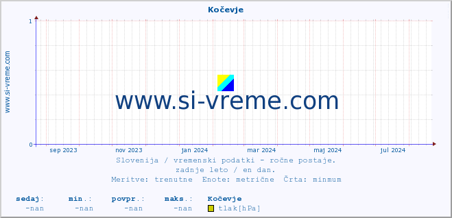 POVPREČJE :: Kočevje :: temperatura | vlaga | smer vetra | hitrost vetra | sunki vetra | tlak | padavine | temp. rosišča :: zadnje leto / en dan.