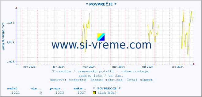 POVPREČJE :: * POVPREČJE * :: temperatura | vlaga | smer vetra | hitrost vetra | sunki vetra | tlak | padavine | temp. rosišča :: zadnje leto / en dan.