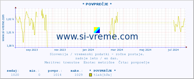 POVPREČJE :: * POVPREČJE * :: temperatura | vlaga | smer vetra | hitrost vetra | sunki vetra | tlak | padavine | temp. rosišča :: zadnje leto / en dan.