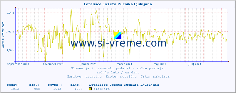 POVPREČJE :: Letališče Jožeta Pučnika Ljubljana :: temperatura | vlaga | smer vetra | hitrost vetra | sunki vetra | tlak | padavine | temp. rosišča :: zadnje leto / en dan.