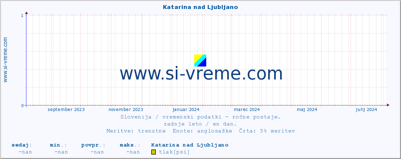 POVPREČJE :: Katarina nad Ljubljano :: temperatura | vlaga | smer vetra | hitrost vetra | sunki vetra | tlak | padavine | temp. rosišča :: zadnje leto / en dan.