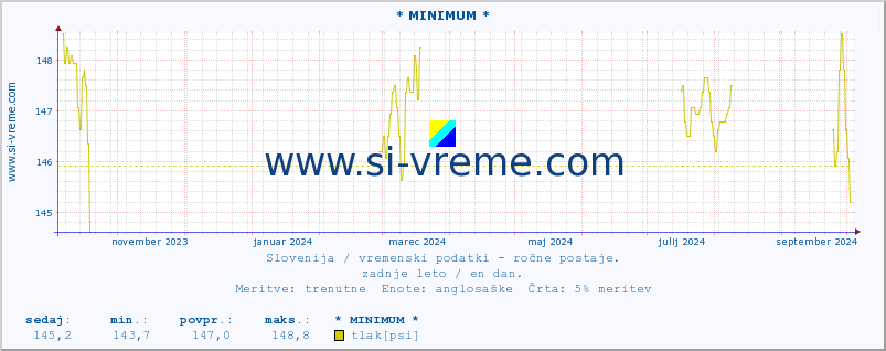 POVPREČJE :: * MINIMUM * :: temperatura | vlaga | smer vetra | hitrost vetra | sunki vetra | tlak | padavine | temp. rosišča :: zadnje leto / en dan.