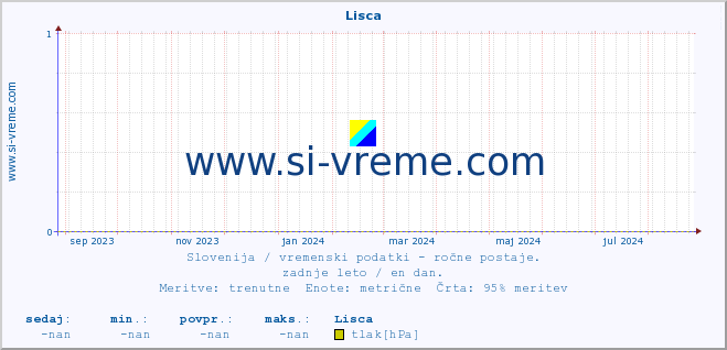 POVPREČJE :: Lisca :: temperatura | vlaga | smer vetra | hitrost vetra | sunki vetra | tlak | padavine | temp. rosišča :: zadnje leto / en dan.