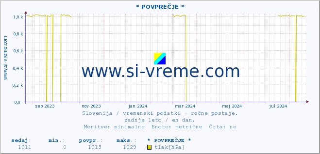 POVPREČJE :: * POVPREČJE * :: temperatura | vlaga | smer vetra | hitrost vetra | sunki vetra | tlak | padavine | temp. rosišča :: zadnje leto / en dan.