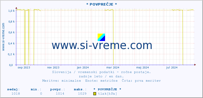 POVPREČJE :: * POVPREČJE * :: temperatura | vlaga | smer vetra | hitrost vetra | sunki vetra | tlak | padavine | temp. rosišča :: zadnje leto / en dan.