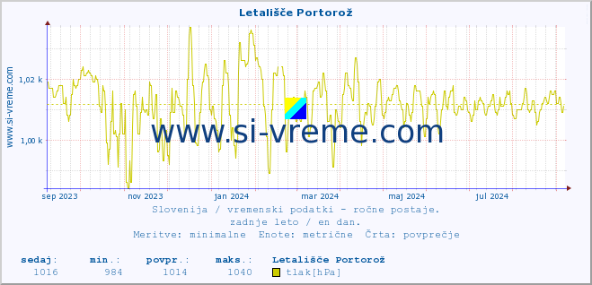 POVPREČJE :: Letališče Portorož :: temperatura | vlaga | smer vetra | hitrost vetra | sunki vetra | tlak | padavine | temp. rosišča :: zadnje leto / en dan.