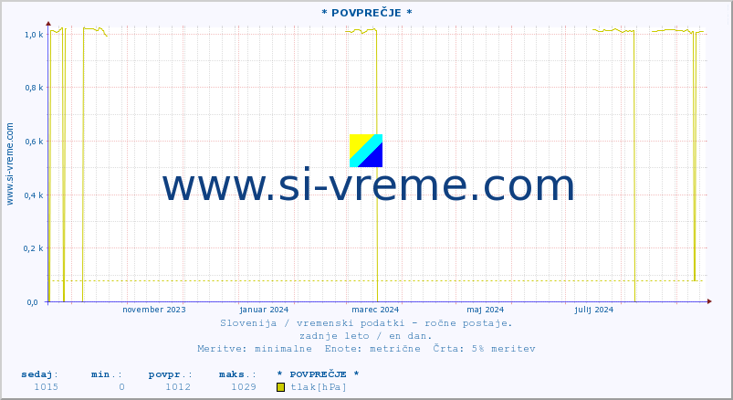 POVPREČJE :: * POVPREČJE * :: temperatura | vlaga | smer vetra | hitrost vetra | sunki vetra | tlak | padavine | temp. rosišča :: zadnje leto / en dan.