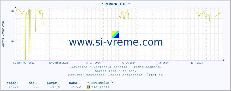 POVPREČJE :: * POVPREČJE * :: temperatura | vlaga | smer vetra | hitrost vetra | sunki vetra | tlak | padavine | temp. rosišča :: zadnje leto / en dan.