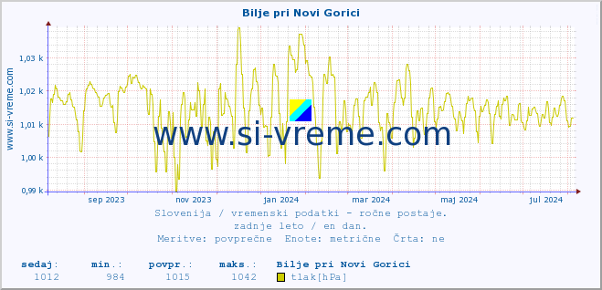 POVPREČJE :: Bilje pri Novi Gorici :: temperatura | vlaga | smer vetra | hitrost vetra | sunki vetra | tlak | padavine | temp. rosišča :: zadnje leto / en dan.