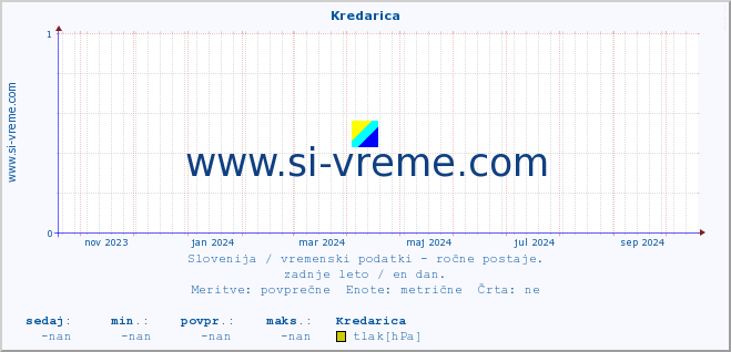 POVPREČJE :: Kredarica :: temperatura | vlaga | smer vetra | hitrost vetra | sunki vetra | tlak | padavine | temp. rosišča :: zadnje leto / en dan.