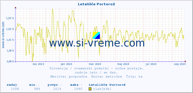 POVPREČJE :: Letališče Portorož :: temperatura | vlaga | smer vetra | hitrost vetra | sunki vetra | tlak | padavine | temp. rosišča :: zadnje leto / en dan.