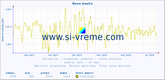 POVPREČJE :: Novo mesto :: temperatura | vlaga | smer vetra | hitrost vetra | sunki vetra | tlak | padavine | temp. rosišča :: zadnje leto / en dan.