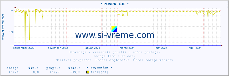 POVPREČJE :: * POVPREČJE * :: temperatura | vlaga | smer vetra | hitrost vetra | sunki vetra | tlak | padavine | temp. rosišča :: zadnje leto / en dan.