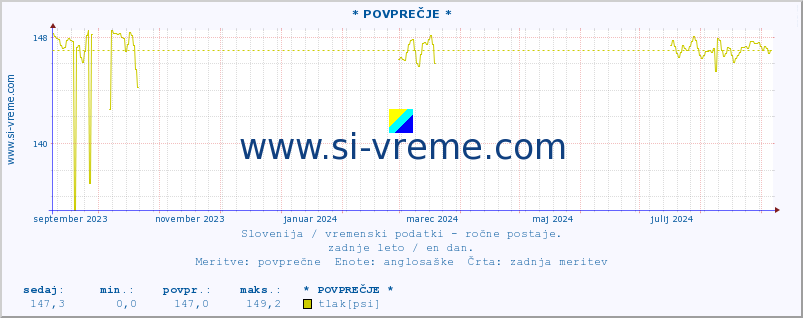 POVPREČJE :: * POVPREČJE * :: temperatura | vlaga | smer vetra | hitrost vetra | sunki vetra | tlak | padavine | temp. rosišča :: zadnje leto / en dan.