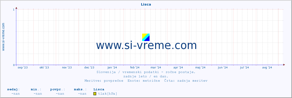 POVPREČJE :: Lisca :: temperatura | vlaga | smer vetra | hitrost vetra | sunki vetra | tlak | padavine | temp. rosišča :: zadnje leto / en dan.