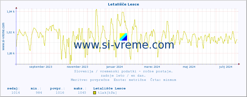 POVPREČJE :: Letališče Lesce :: temperatura | vlaga | smer vetra | hitrost vetra | sunki vetra | tlak | padavine | temp. rosišča :: zadnje leto / en dan.